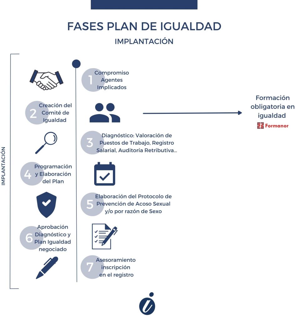 fases plan de igualdad 