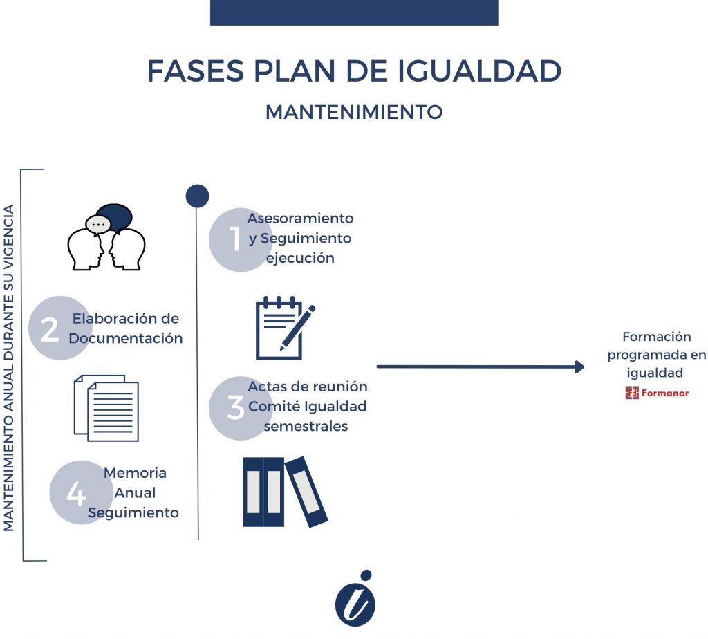 fases plan de igualdad